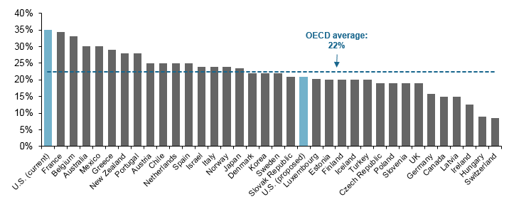 Tax Rates By Country Chart