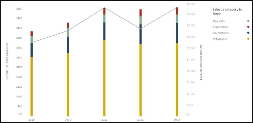 Giving by Source in Current U.S. Dollars